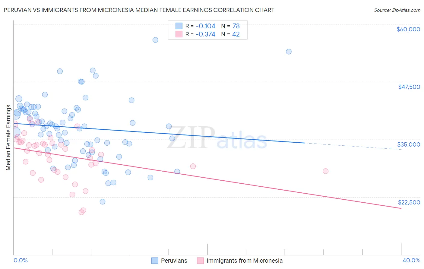 Peruvian vs Immigrants from Micronesia Median Female Earnings