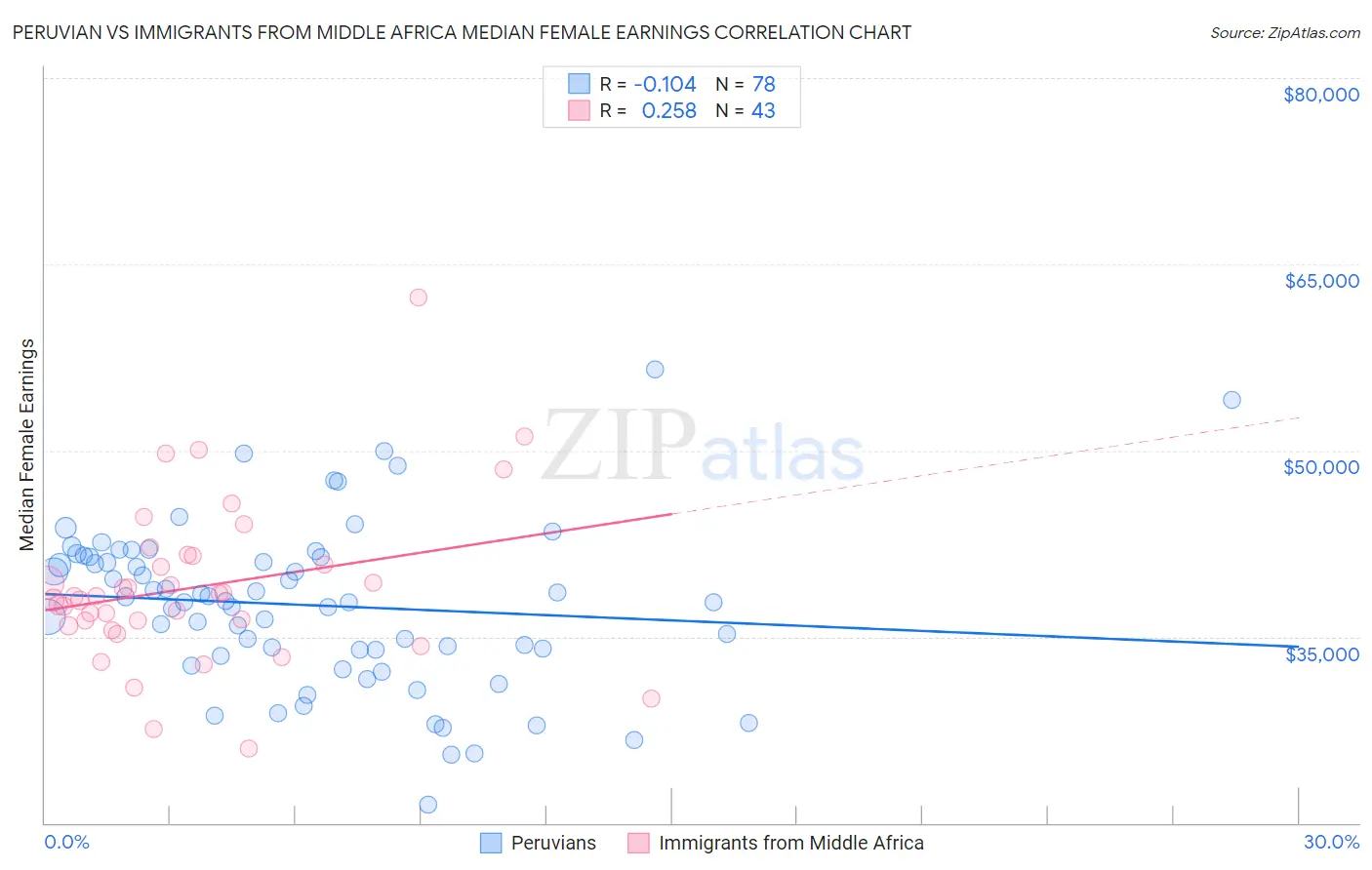 Peruvian vs Immigrants from Middle Africa Median Female Earnings