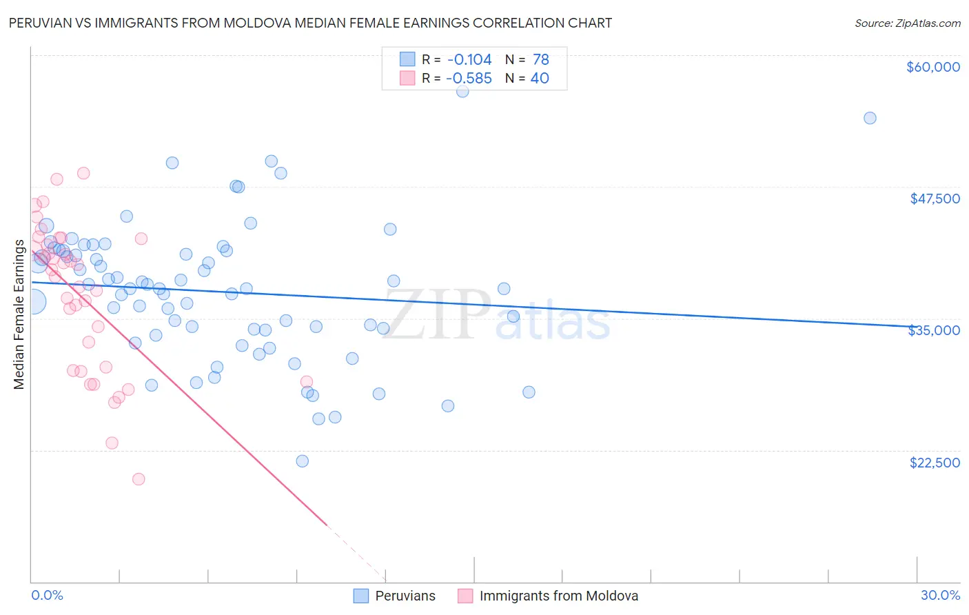 Peruvian vs Immigrants from Moldova Median Female Earnings