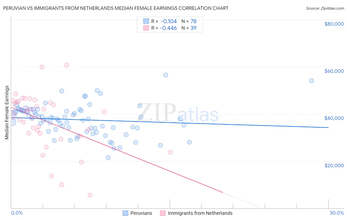 Peruvian vs Immigrants from Netherlands Median Female Earnings