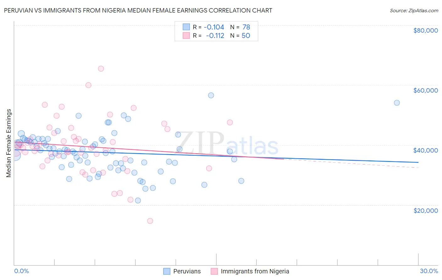 Peruvian vs Immigrants from Nigeria Median Female Earnings