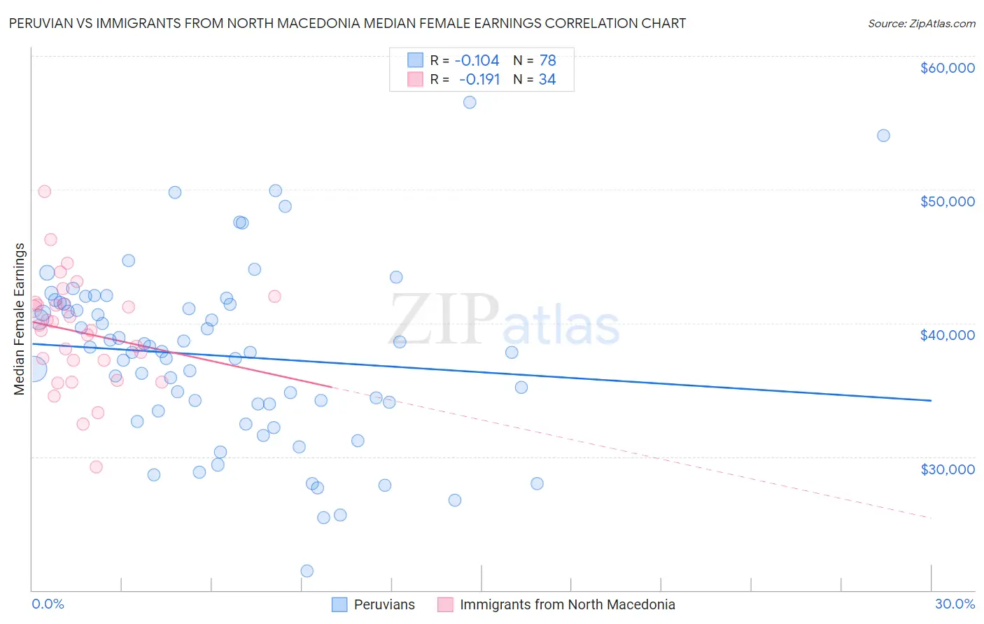 Peruvian vs Immigrants from North Macedonia Median Female Earnings