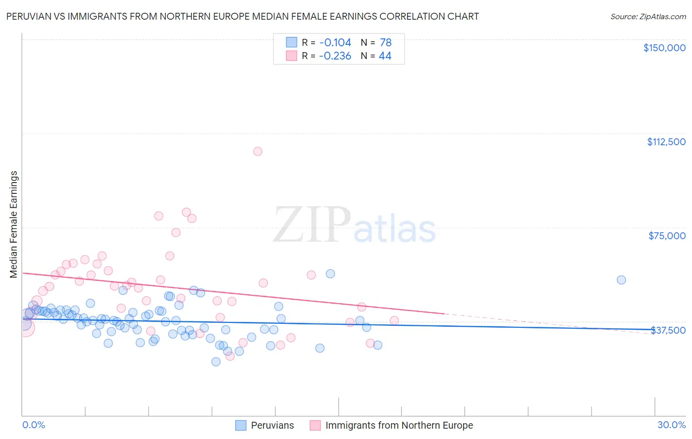 Peruvian vs Immigrants from Northern Europe Median Female Earnings