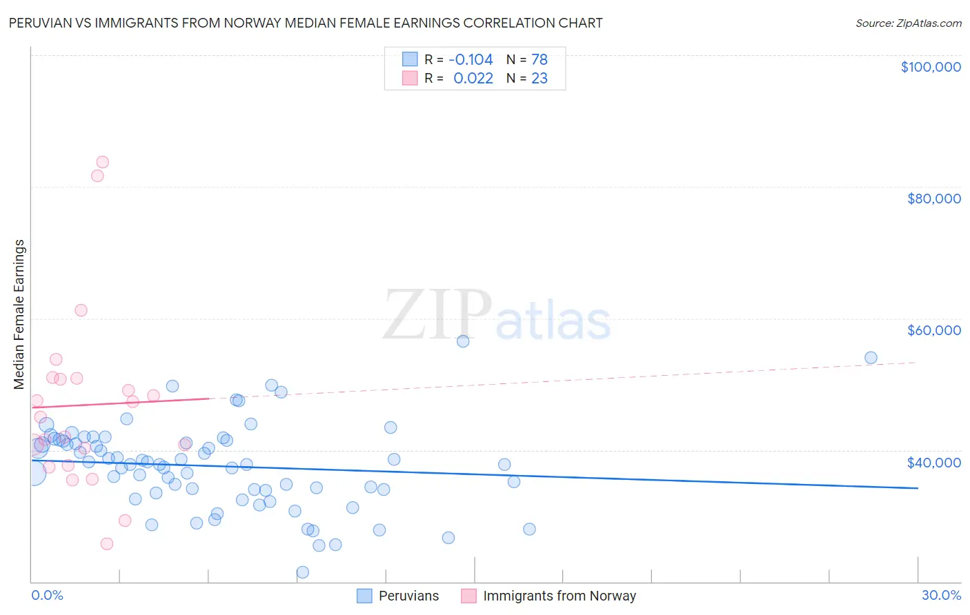 Peruvian vs Immigrants from Norway Median Female Earnings