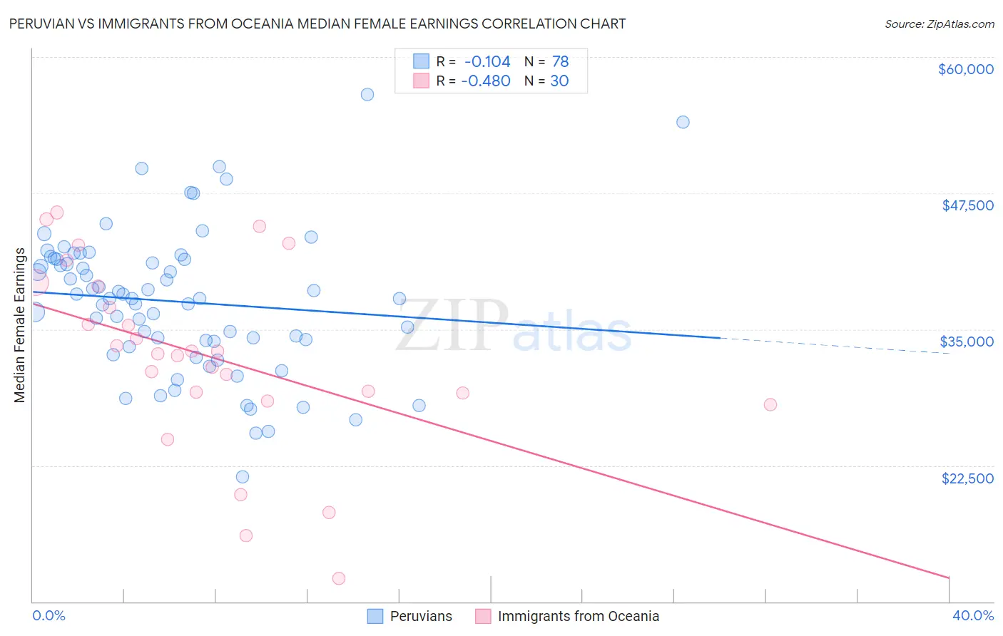 Peruvian vs Immigrants from Oceania Median Female Earnings