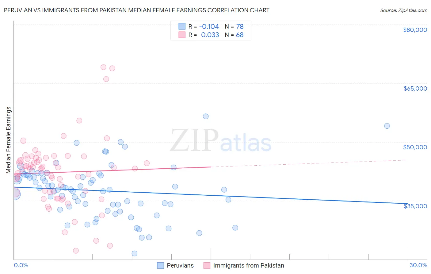 Peruvian vs Immigrants from Pakistan Median Female Earnings