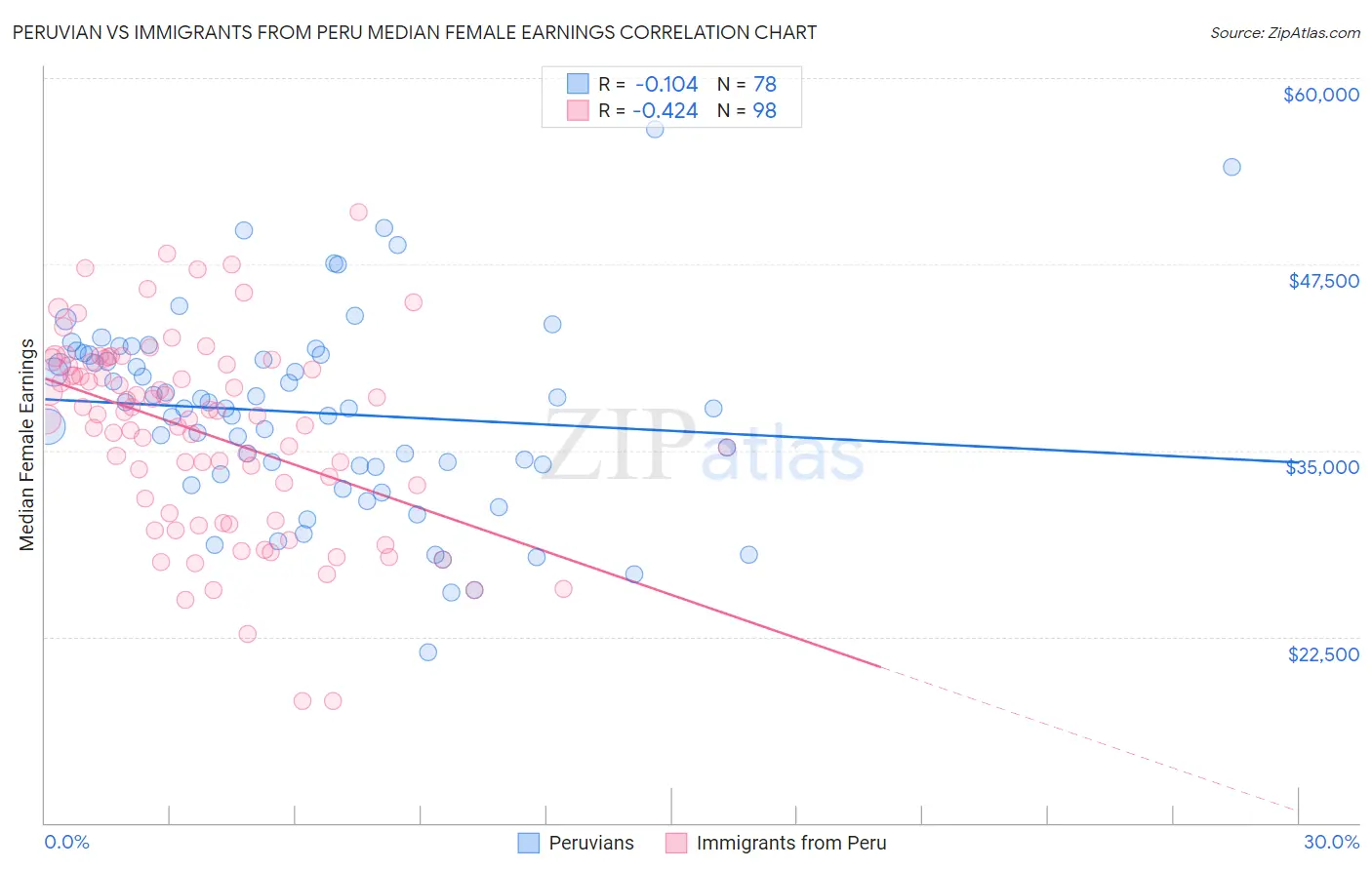 Peruvian vs Immigrants from Peru Median Female Earnings