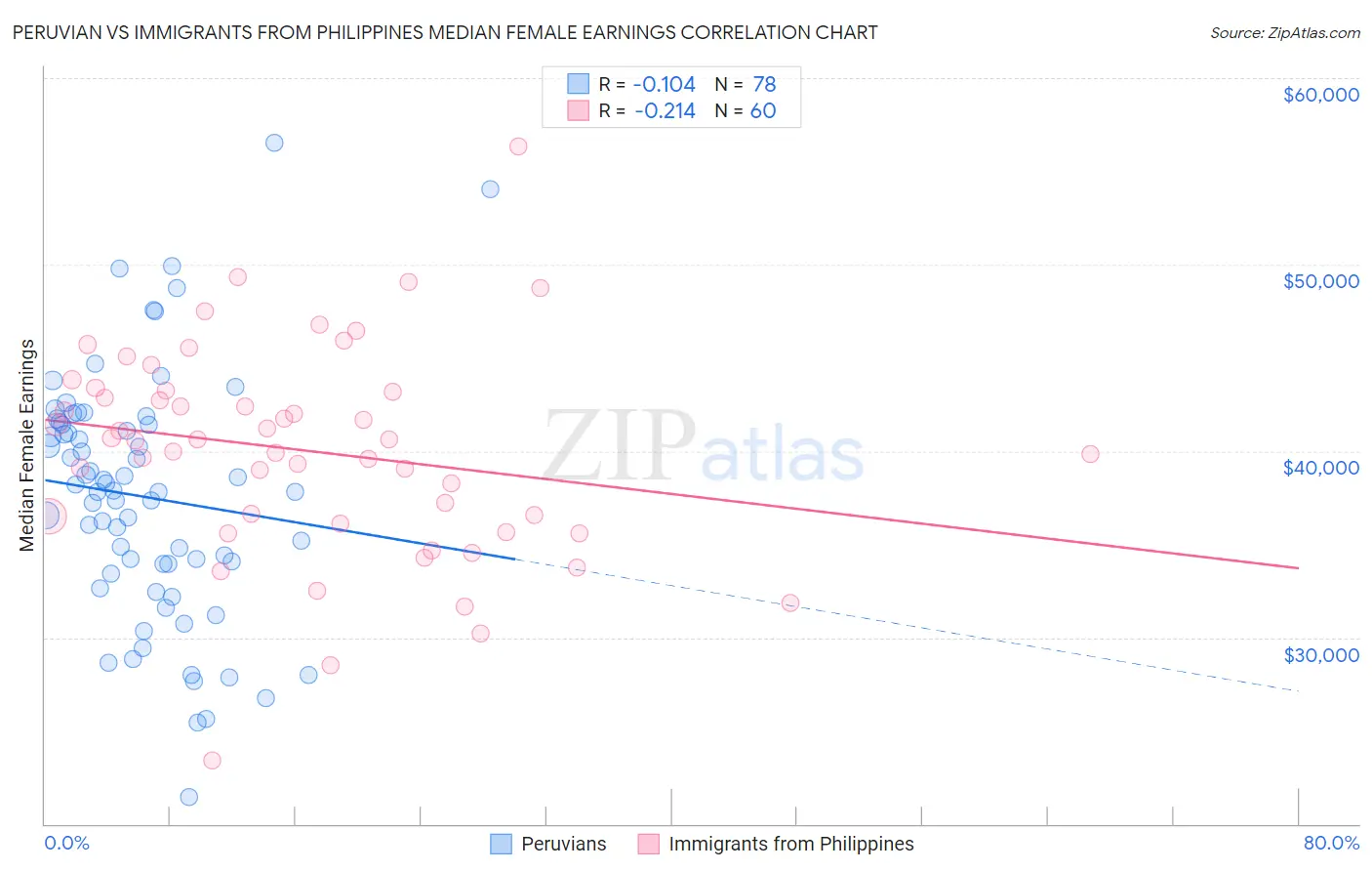 Peruvian vs Immigrants from Philippines Median Female Earnings