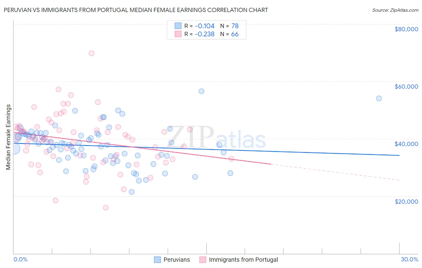 Peruvian vs Immigrants from Portugal Median Female Earnings