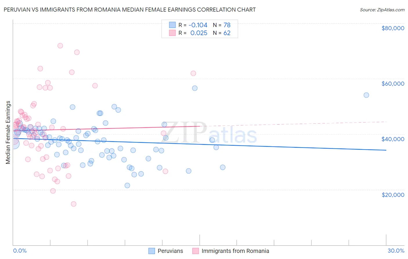 Peruvian vs Immigrants from Romania Median Female Earnings