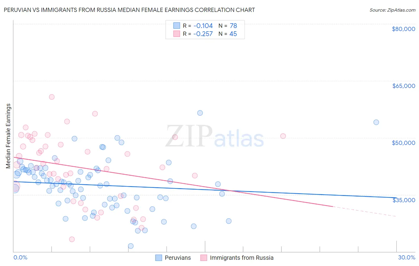 Peruvian vs Immigrants from Russia Median Female Earnings
