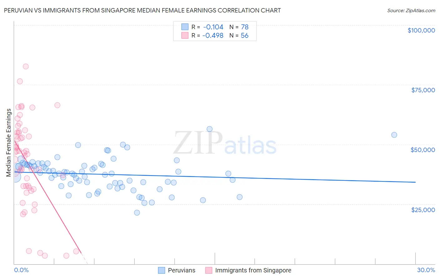 Peruvian vs Immigrants from Singapore Median Female Earnings