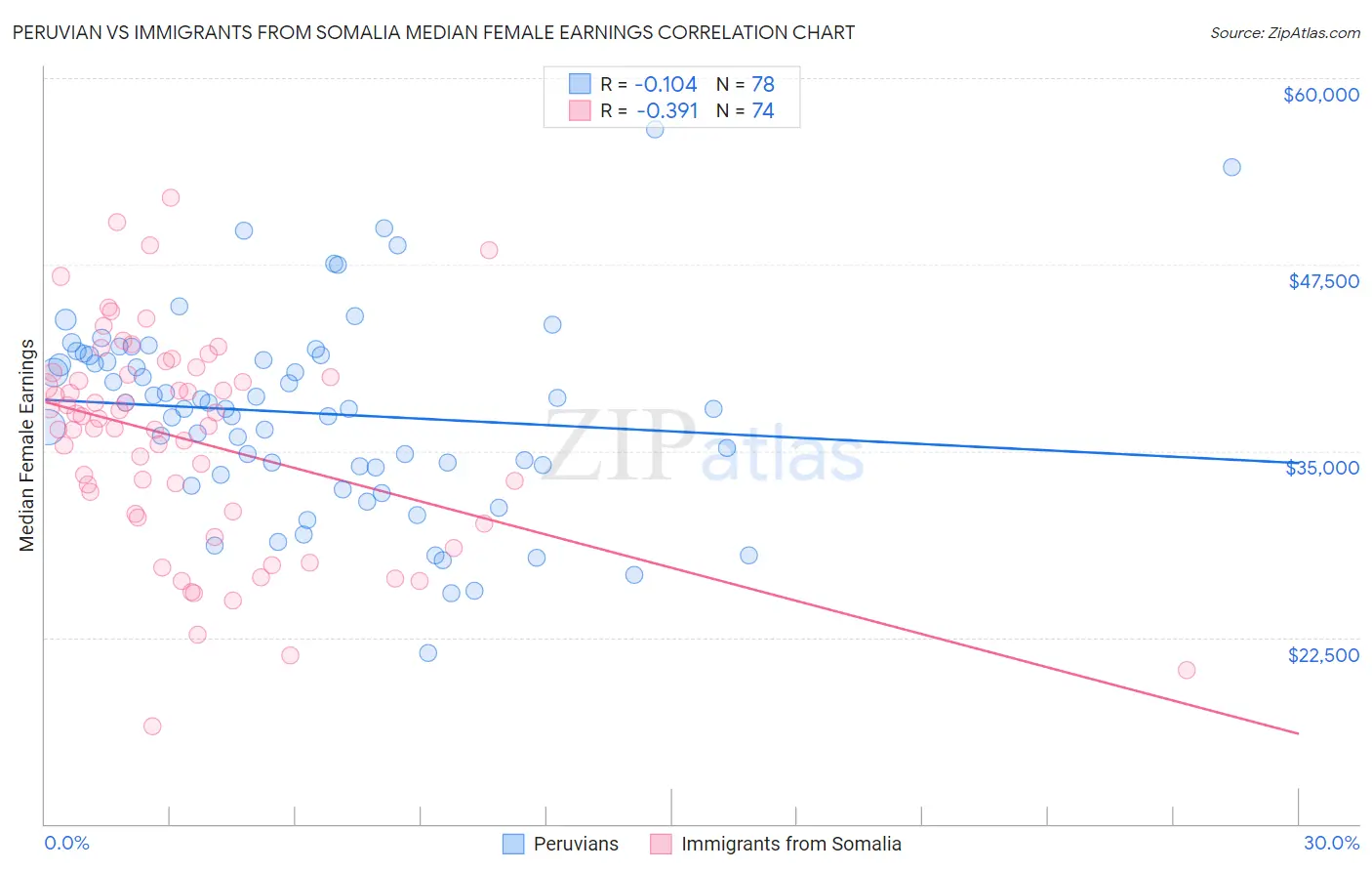 Peruvian vs Immigrants from Somalia Median Female Earnings