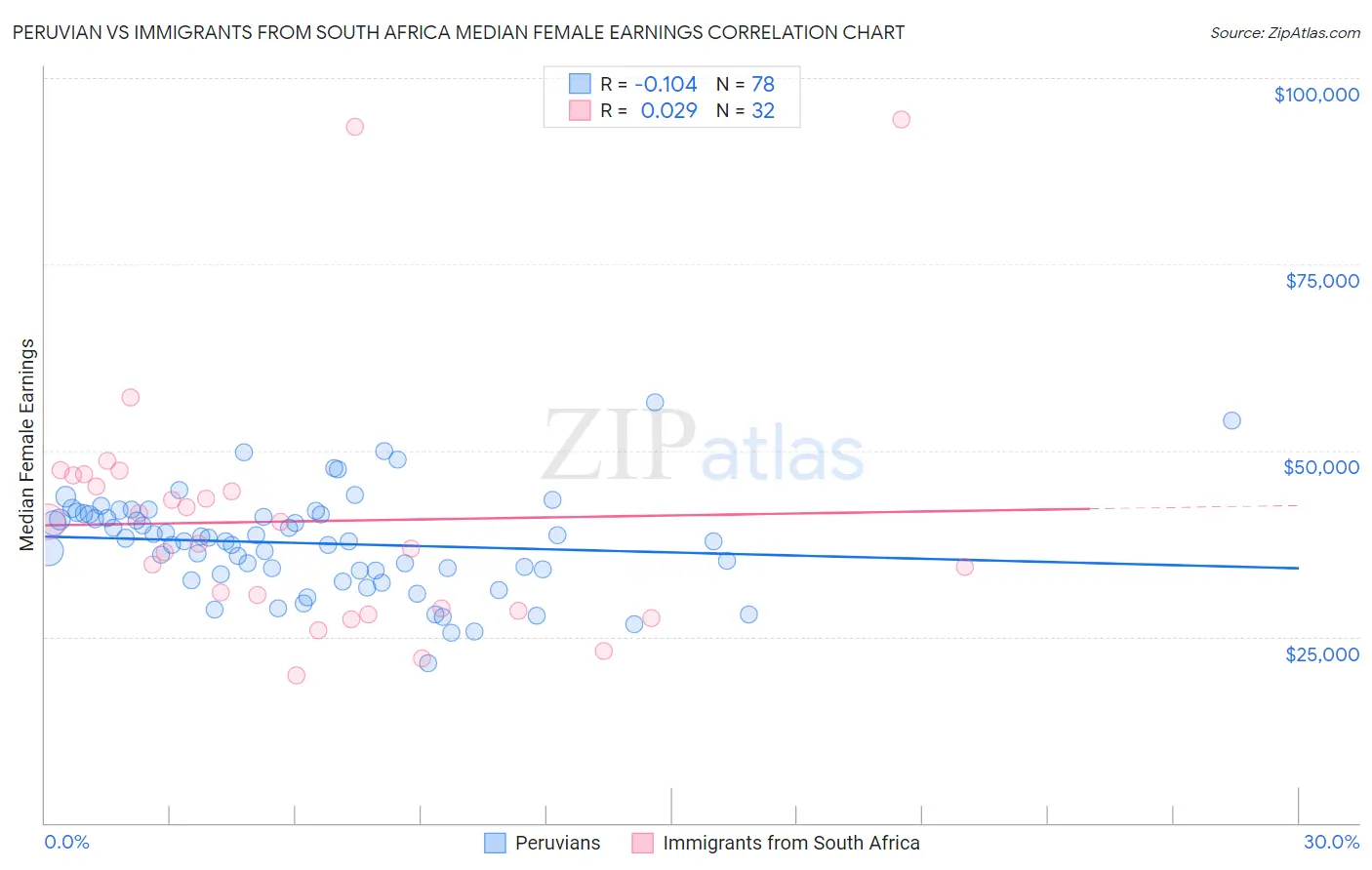 Peruvian vs Immigrants from South Africa Median Female Earnings