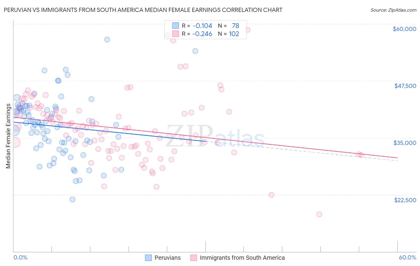 Peruvian vs Immigrants from South America Median Female Earnings