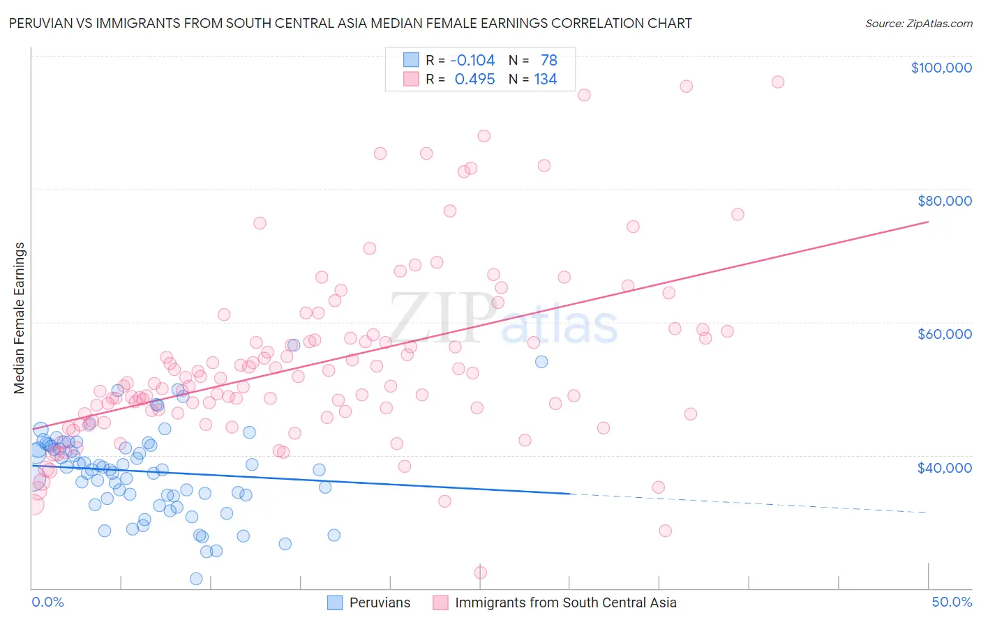 Peruvian vs Immigrants from South Central Asia Median Female Earnings