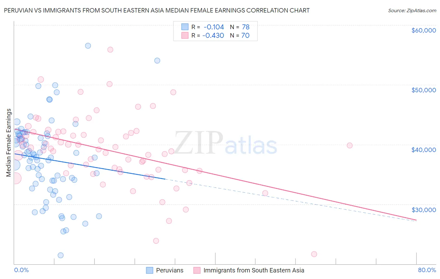 Peruvian vs Immigrants from South Eastern Asia Median Female Earnings