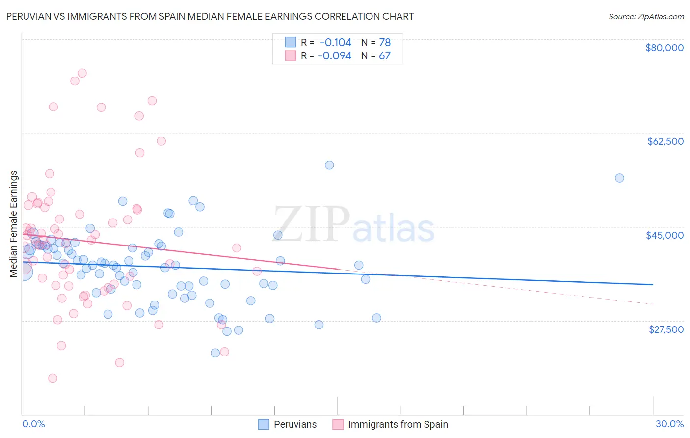 Peruvian vs Immigrants from Spain Median Female Earnings