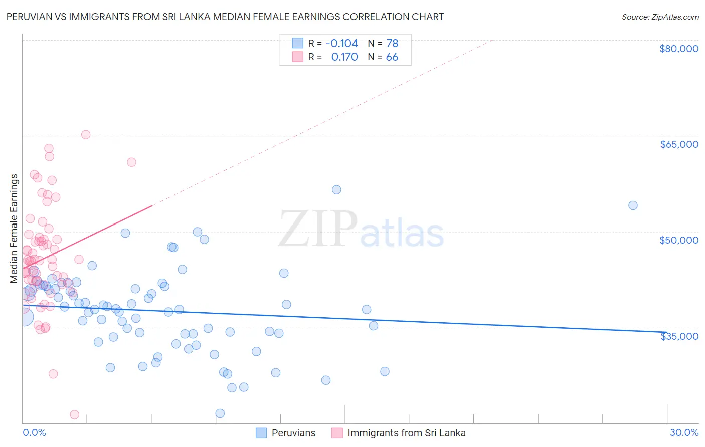 Peruvian vs Immigrants from Sri Lanka Median Female Earnings
