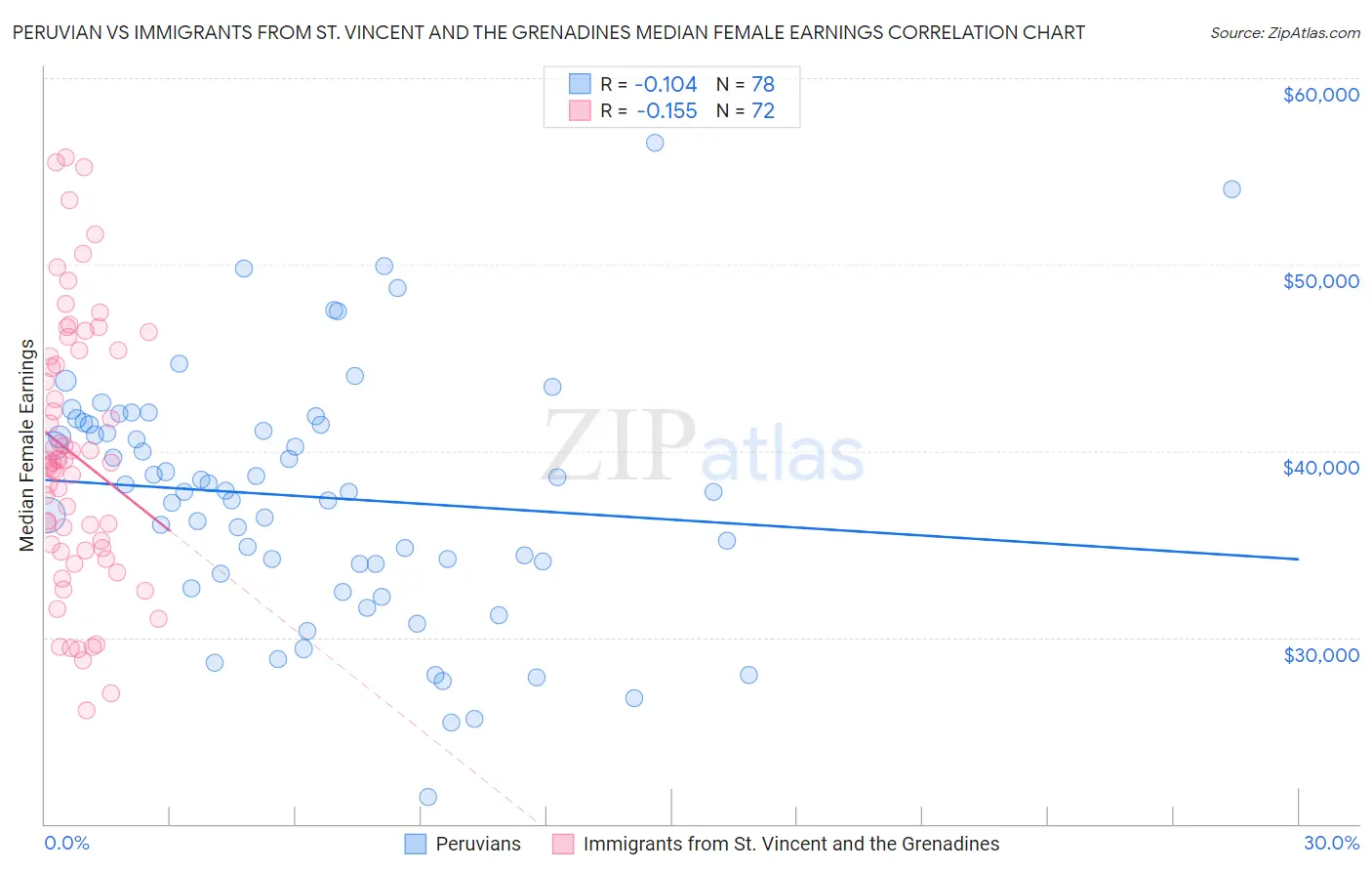 Peruvian vs Immigrants from St. Vincent and the Grenadines Median Female Earnings