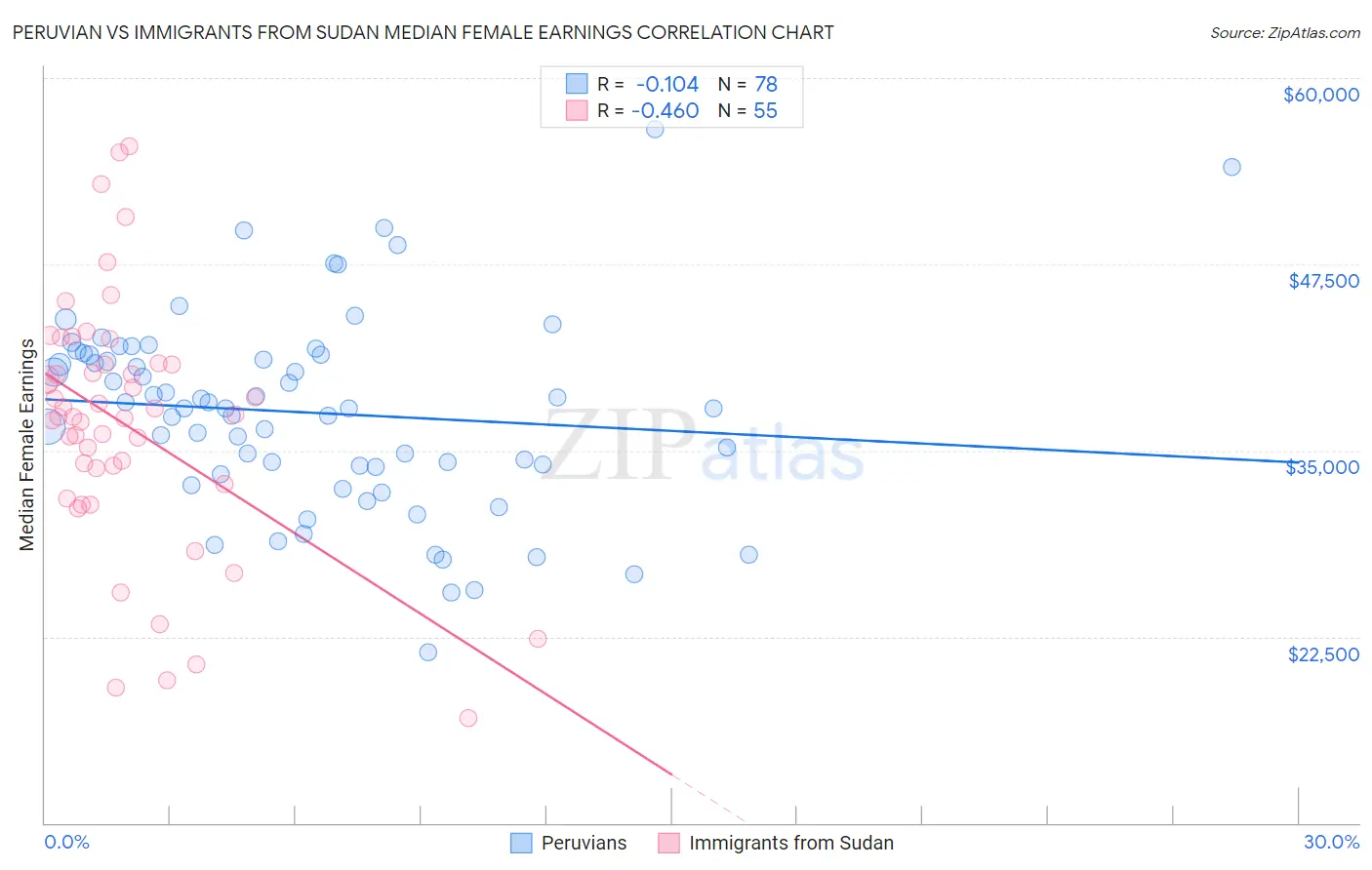 Peruvian vs Immigrants from Sudan Median Female Earnings