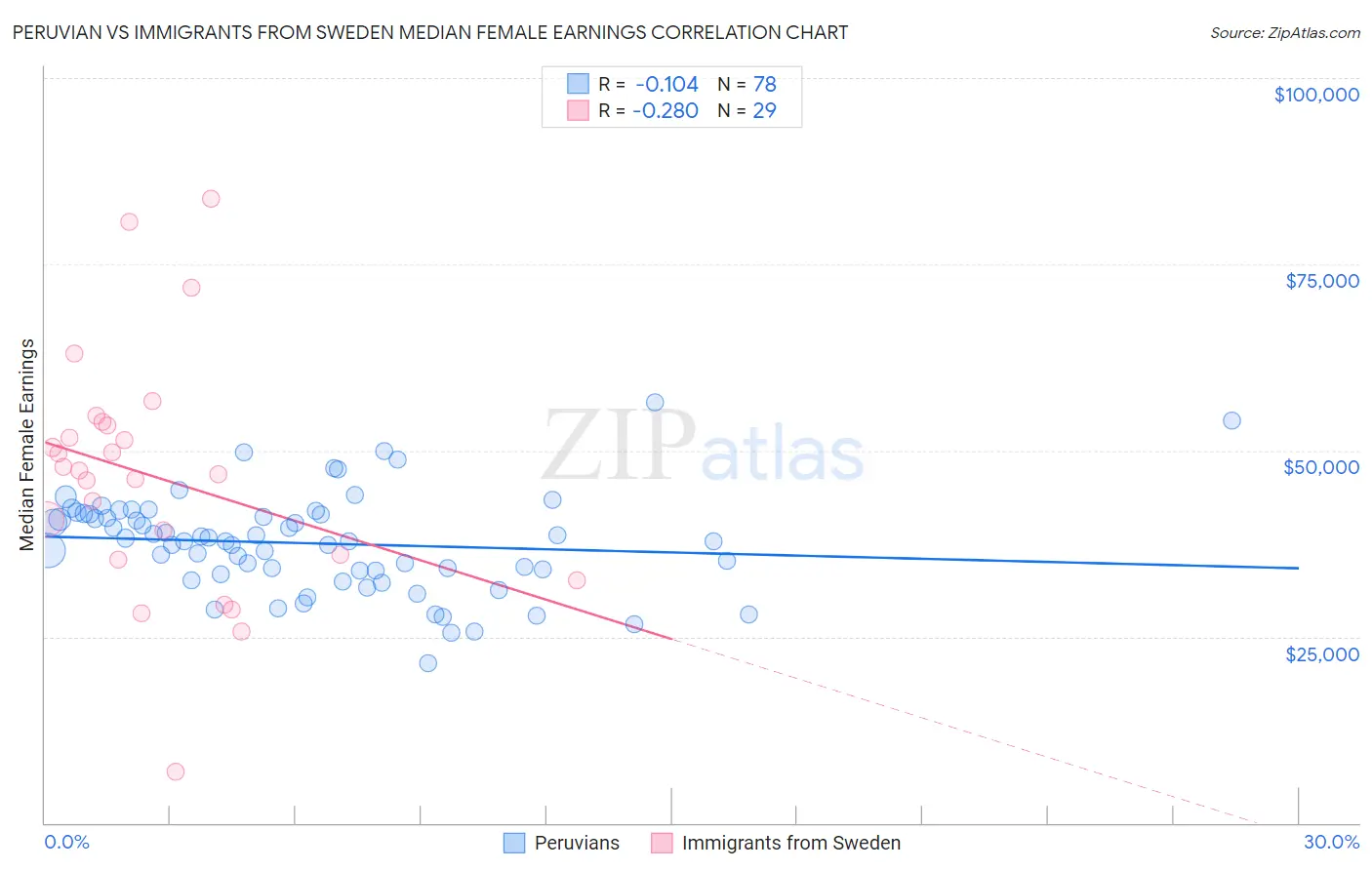 Peruvian vs Immigrants from Sweden Median Female Earnings