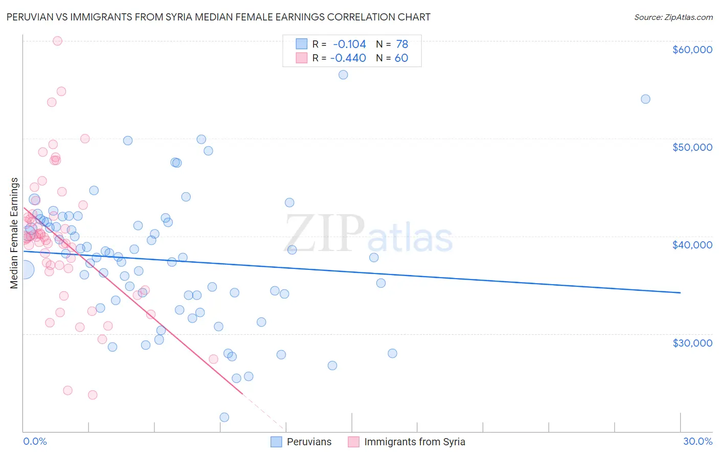 Peruvian vs Immigrants from Syria Median Female Earnings