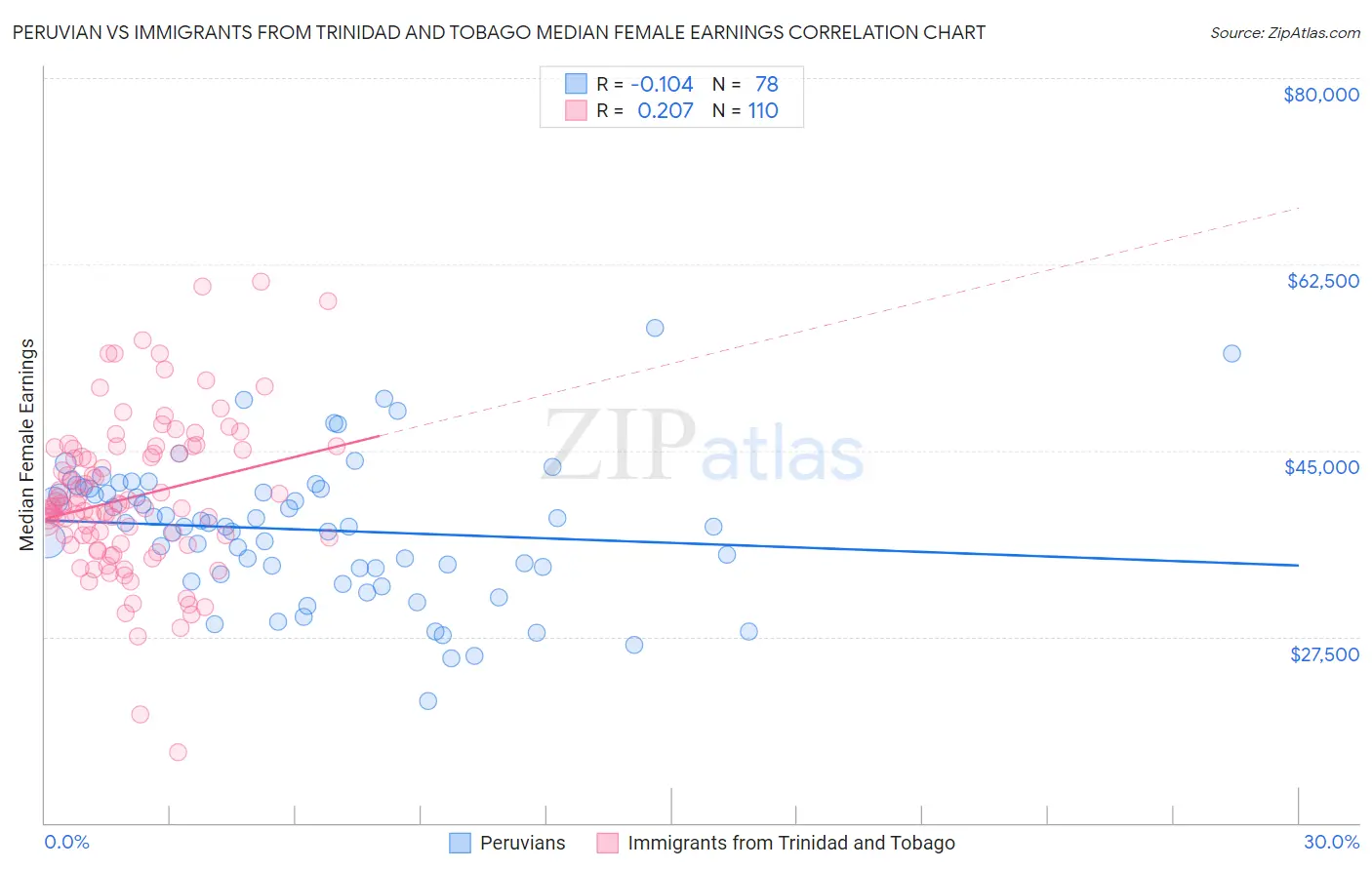 Peruvian vs Immigrants from Trinidad and Tobago Median Female Earnings