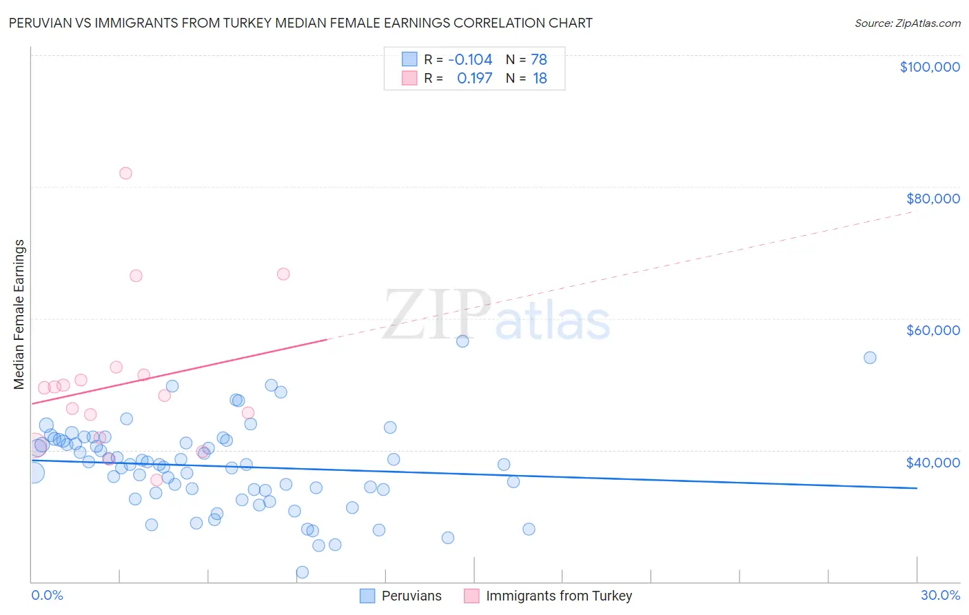 Peruvian vs Immigrants from Turkey Median Female Earnings