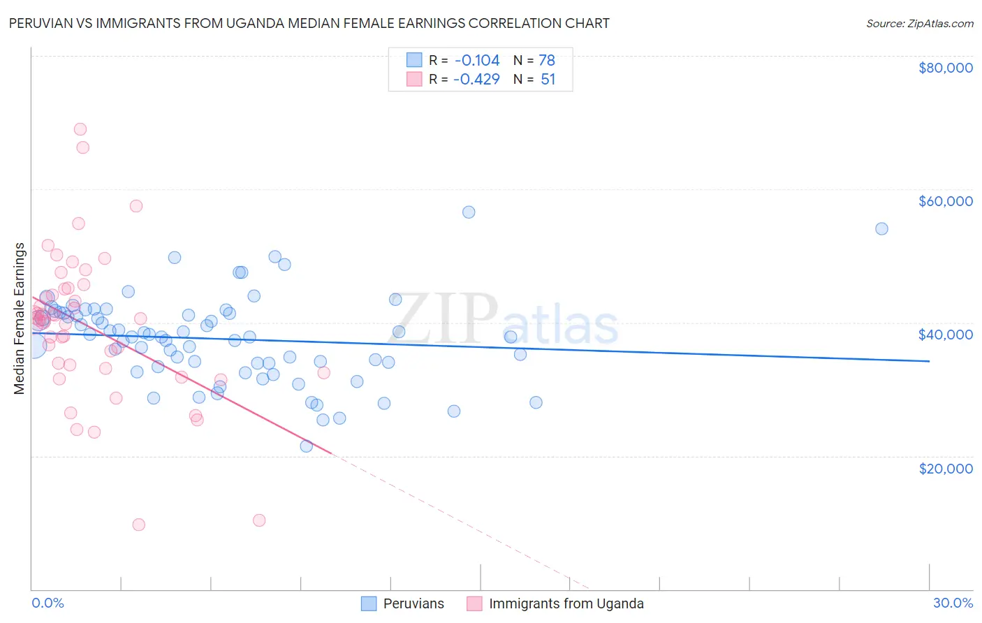 Peruvian vs Immigrants from Uganda Median Female Earnings