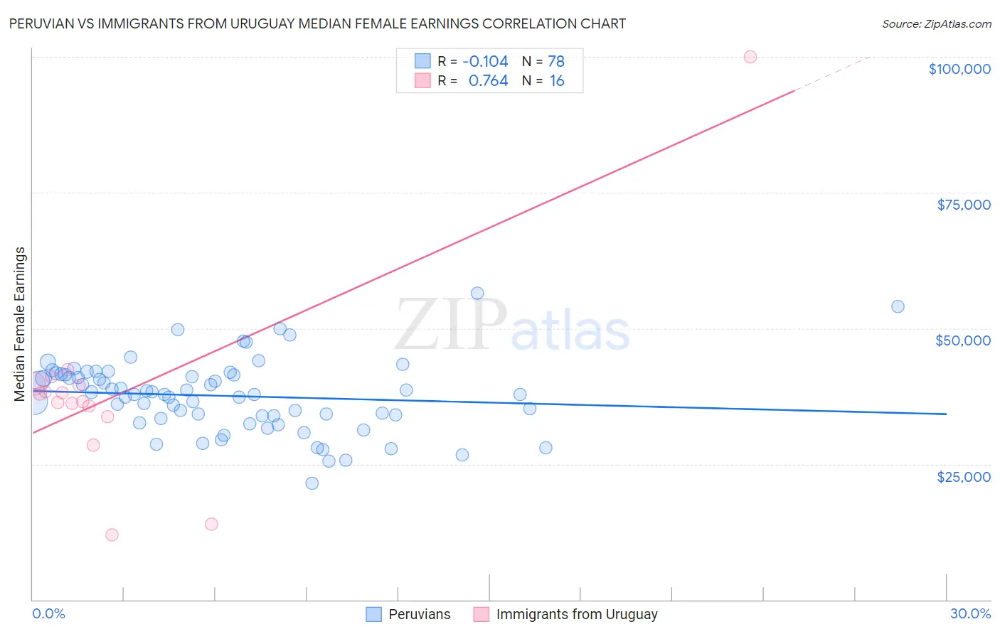 Peruvian vs Immigrants from Uruguay Median Female Earnings