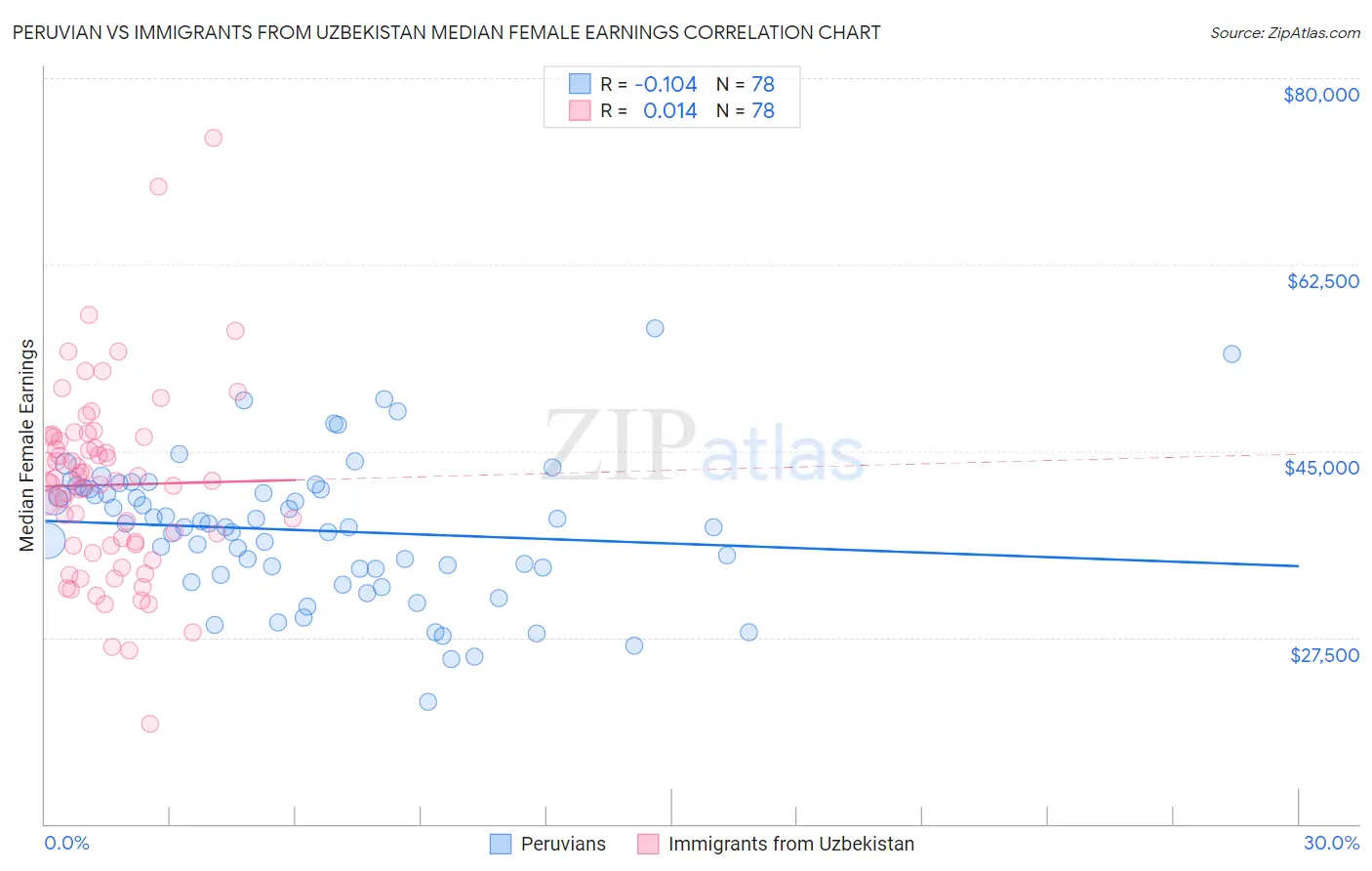 Peruvian vs Immigrants from Uzbekistan Median Female Earnings