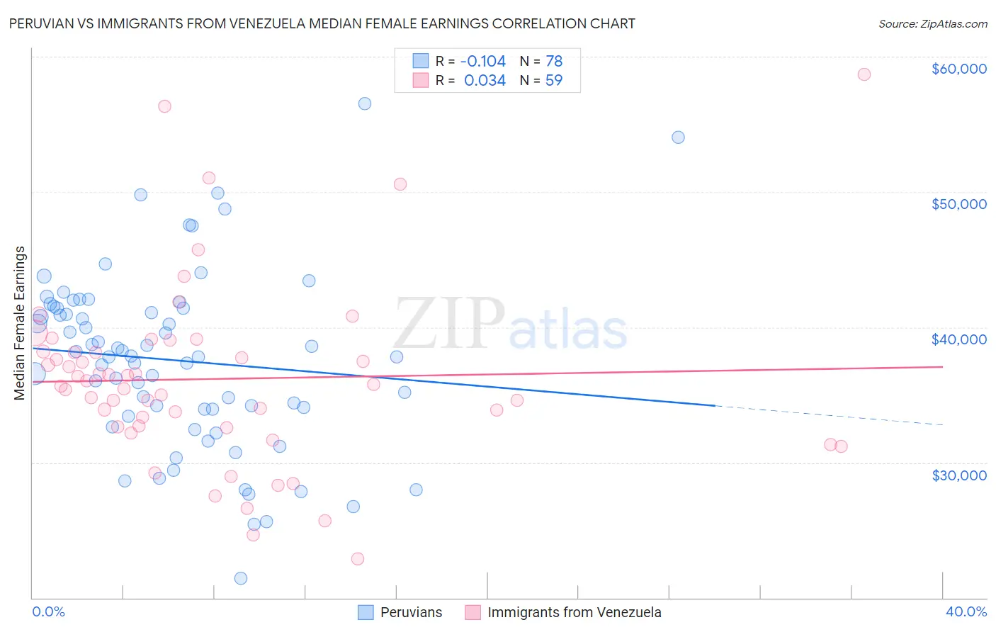 Peruvian vs Immigrants from Venezuela Median Female Earnings