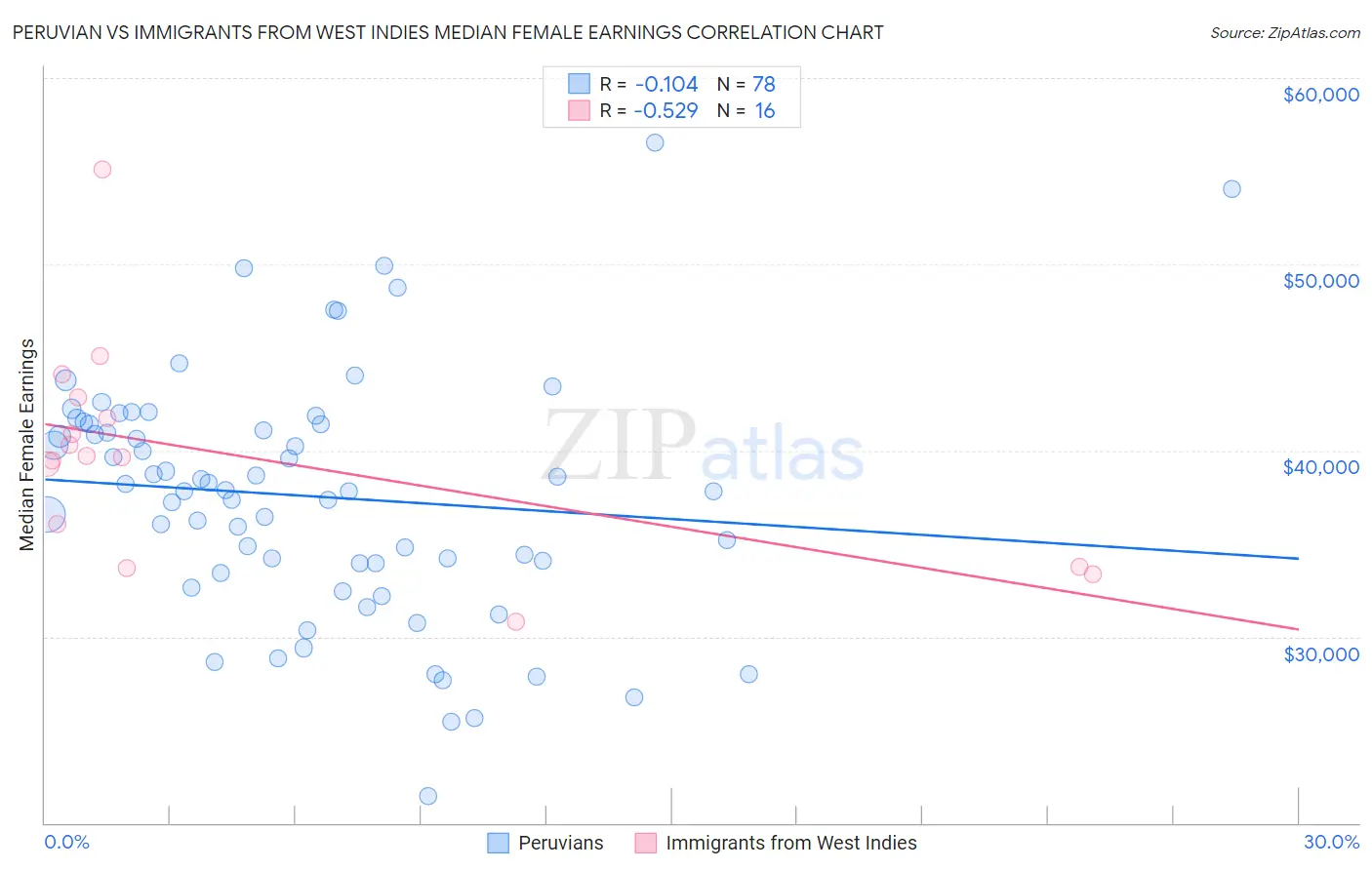 Peruvian vs Immigrants from West Indies Median Female Earnings