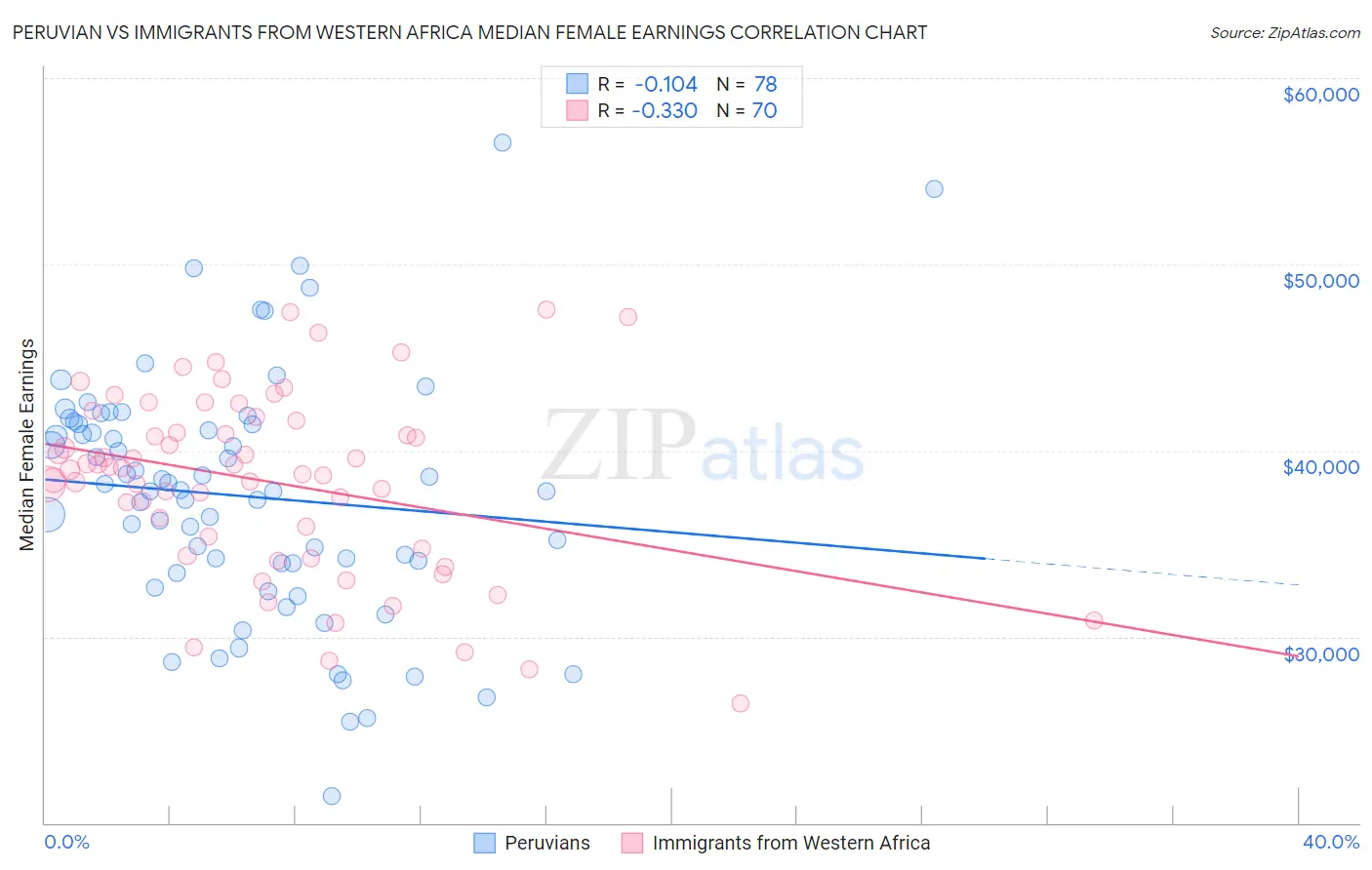 Peruvian vs Immigrants from Western Africa Median Female Earnings