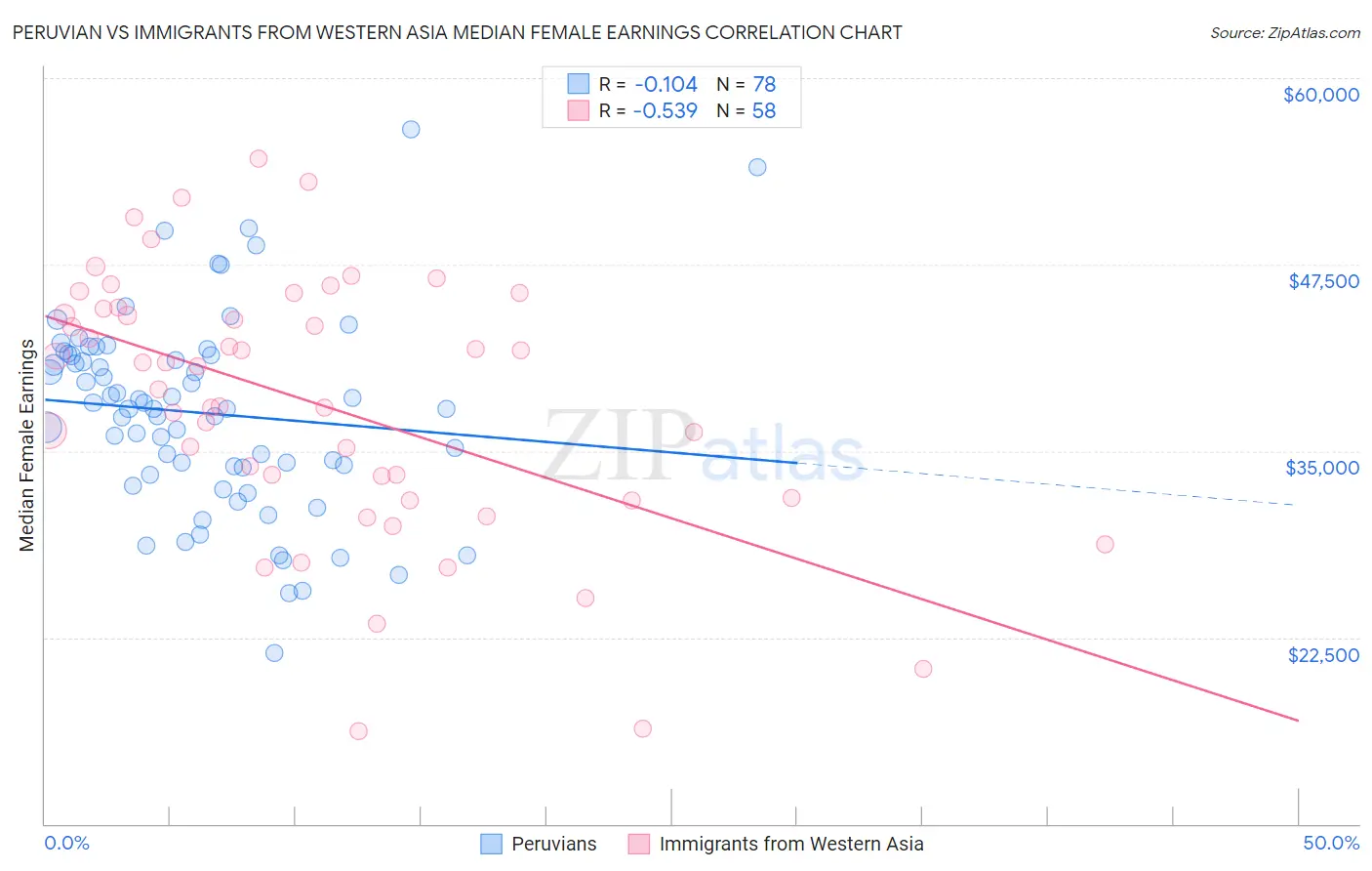 Peruvian vs Immigrants from Western Asia Median Female Earnings