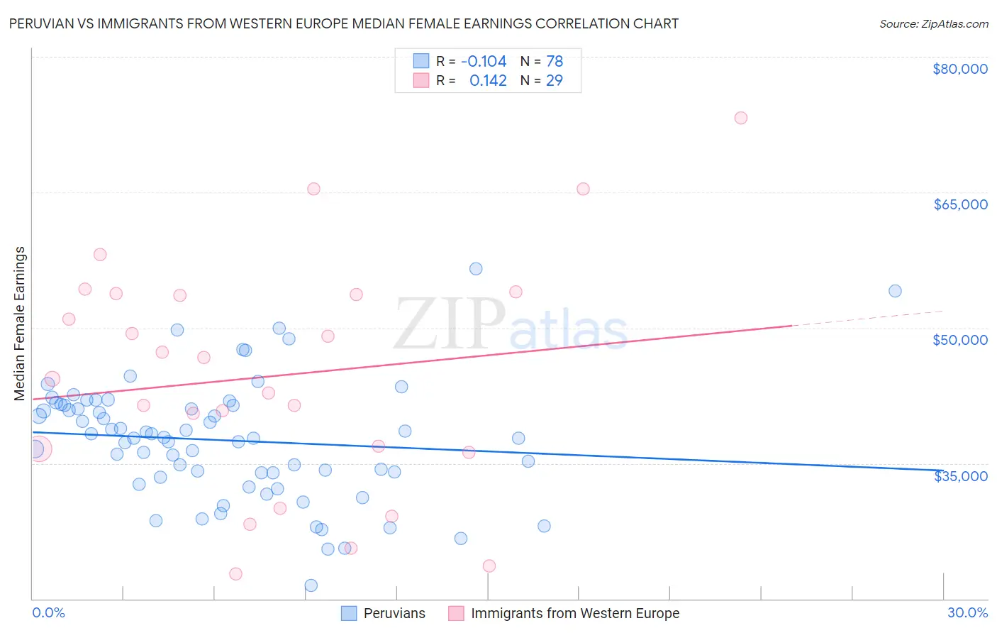 Peruvian vs Immigrants from Western Europe Median Female Earnings