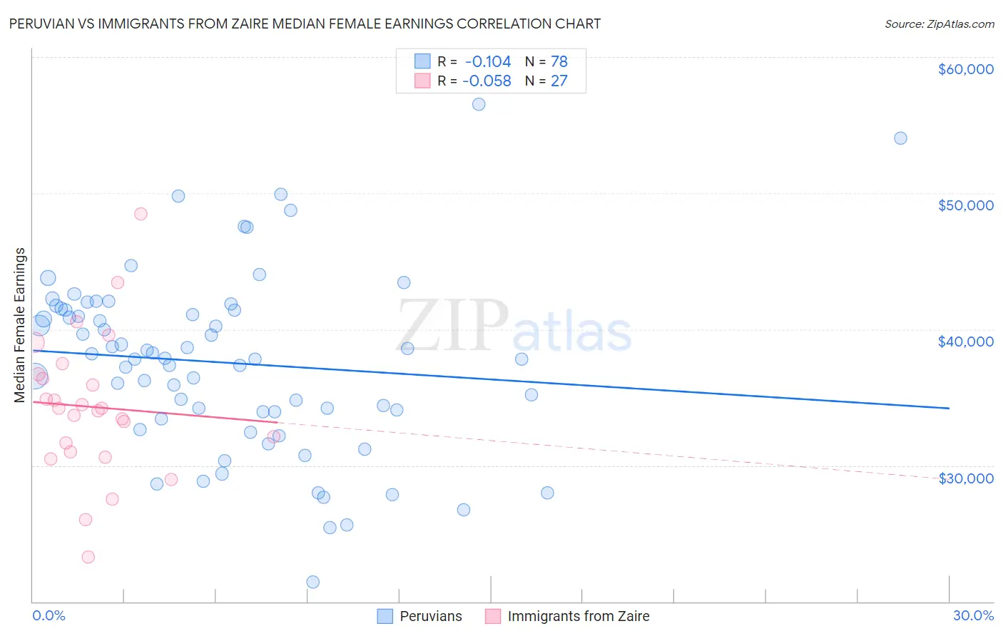 Peruvian vs Immigrants from Zaire Median Female Earnings