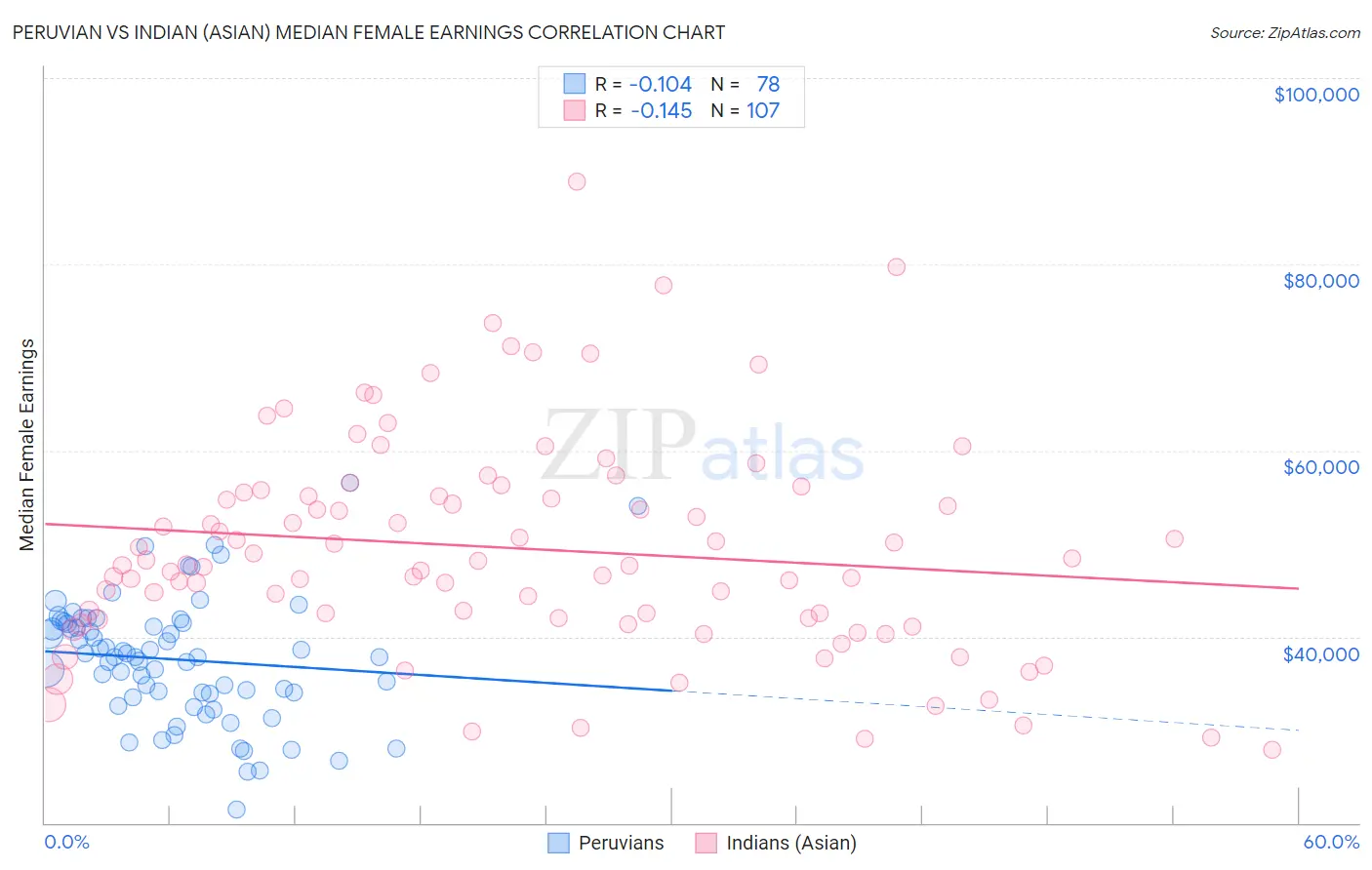 Peruvian vs Indian (Asian) Median Female Earnings