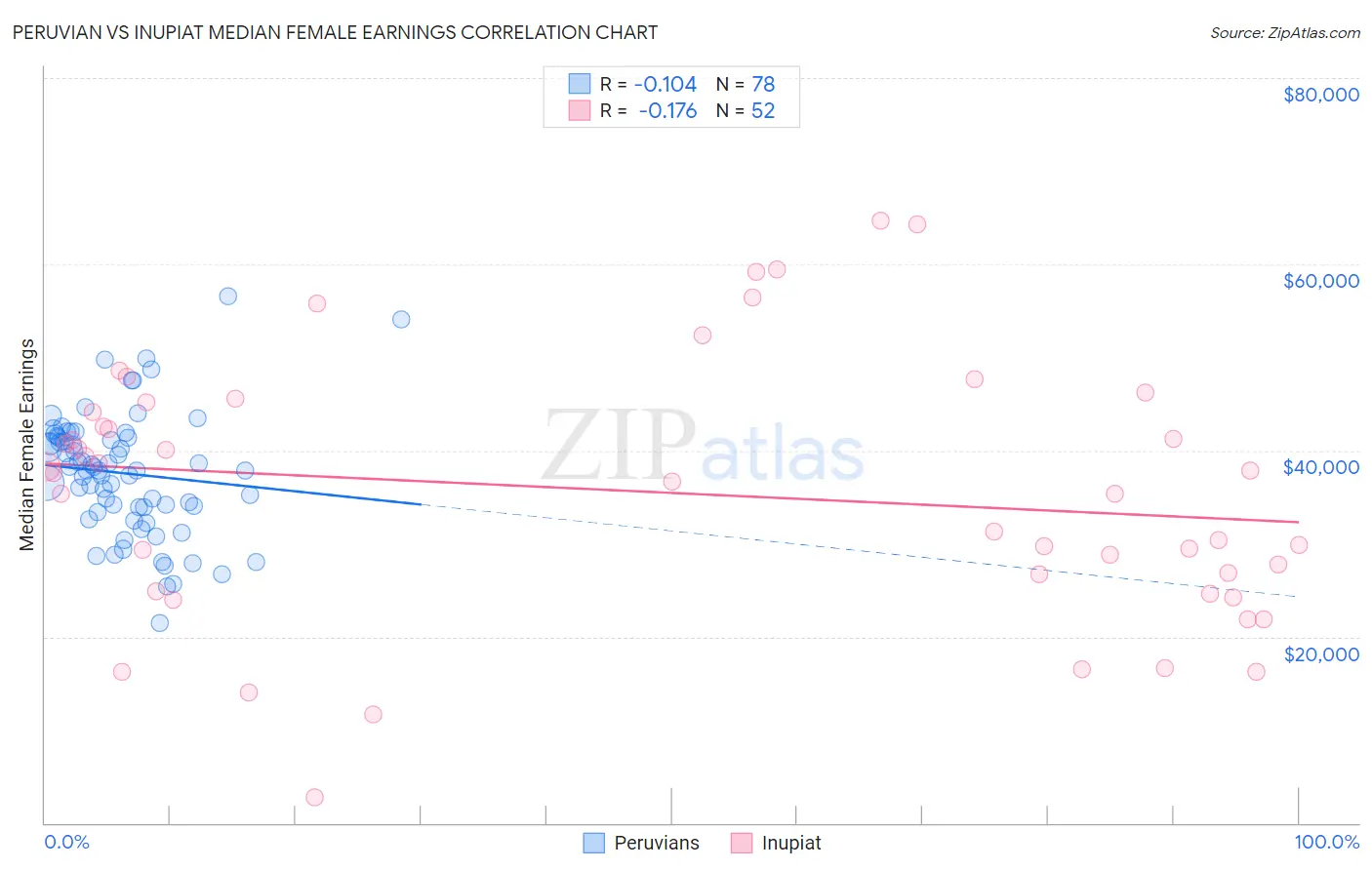 Peruvian vs Inupiat Median Female Earnings