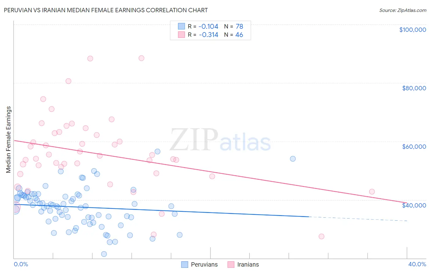 Peruvian vs Iranian Median Female Earnings