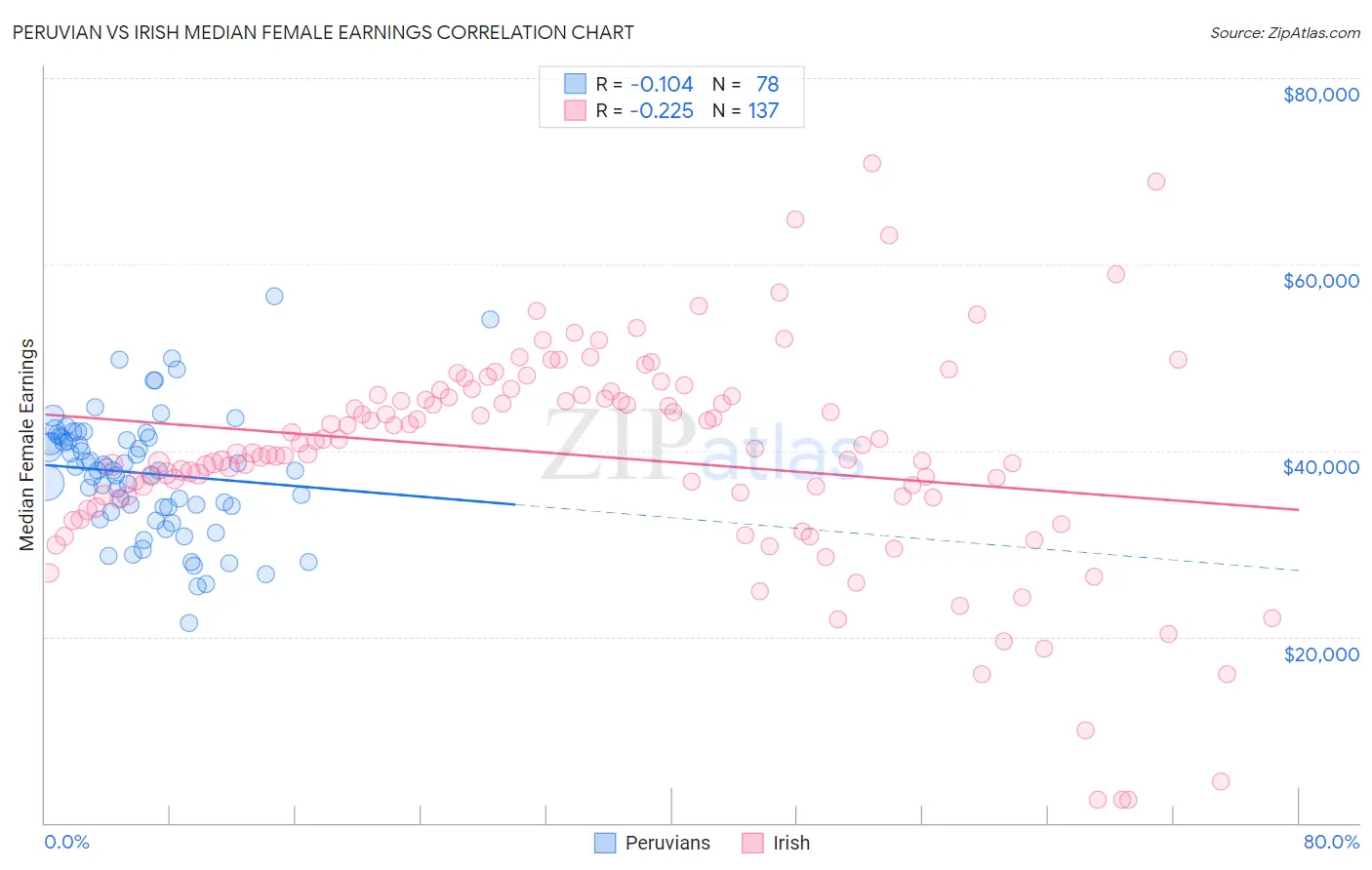 Peruvian vs Irish Median Female Earnings