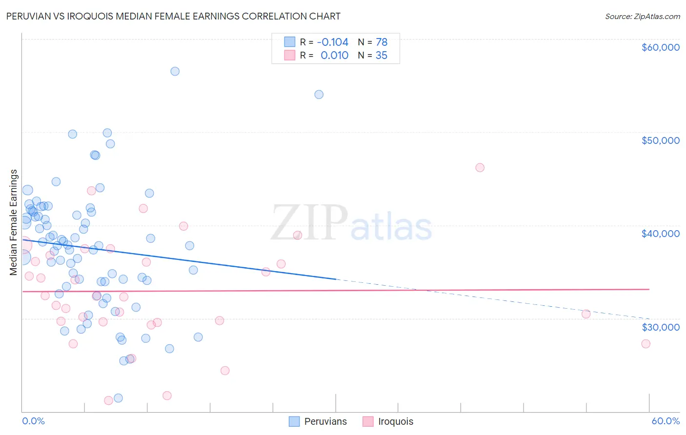 Peruvian vs Iroquois Median Female Earnings