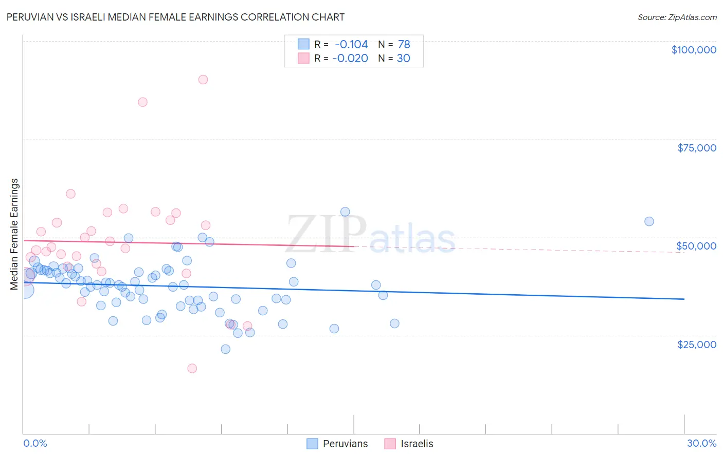 Peruvian vs Israeli Median Female Earnings