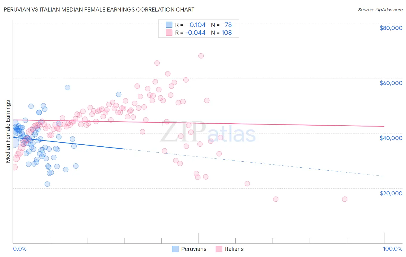 Peruvian vs Italian Median Female Earnings