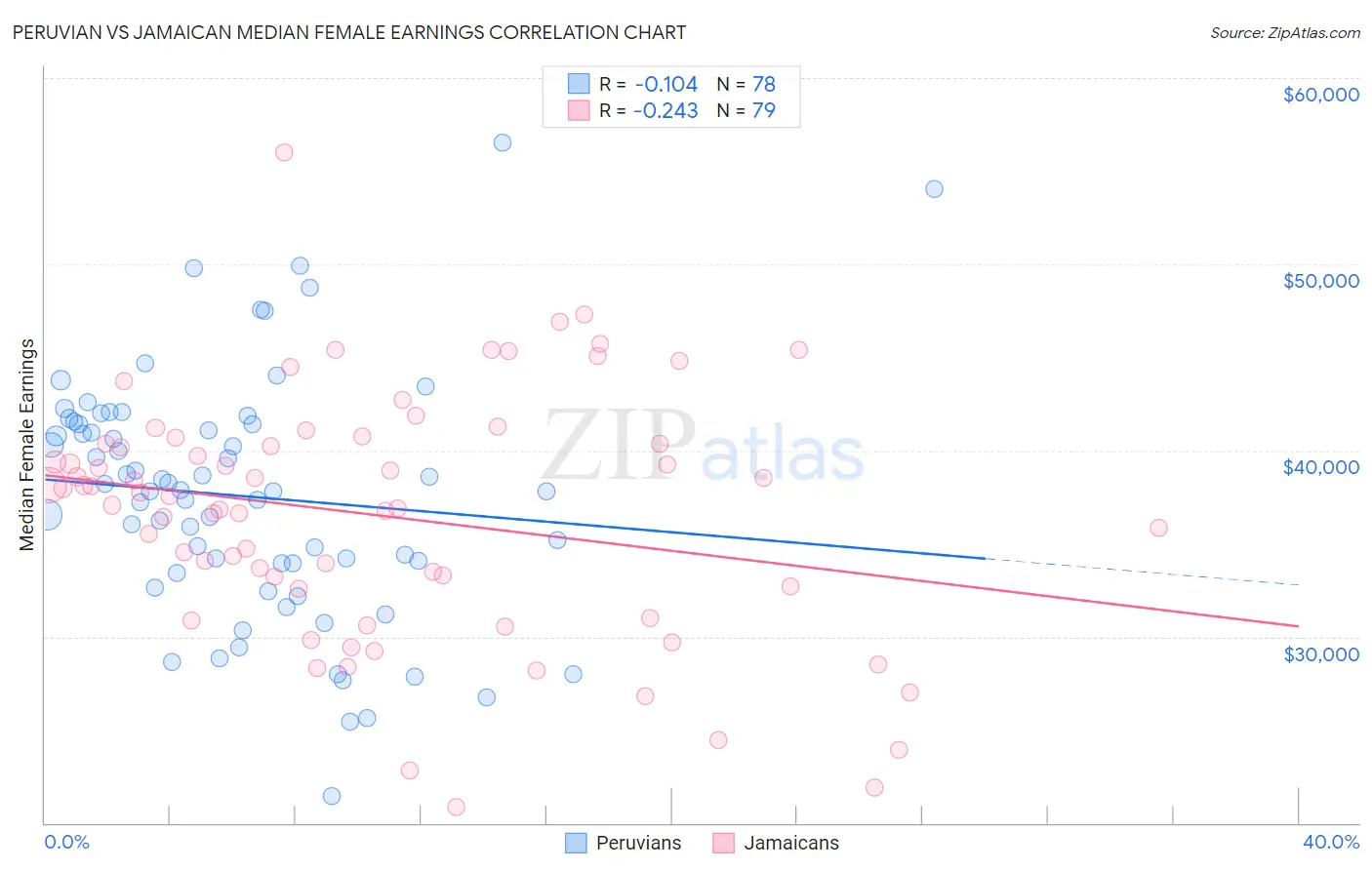 Peruvian vs Jamaican Median Female Earnings