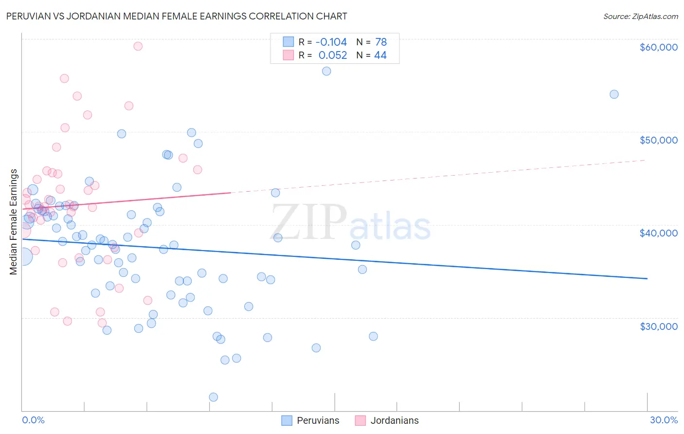 Peruvian vs Jordanian Median Female Earnings