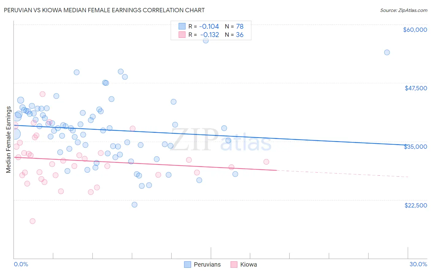 Peruvian vs Kiowa Median Female Earnings