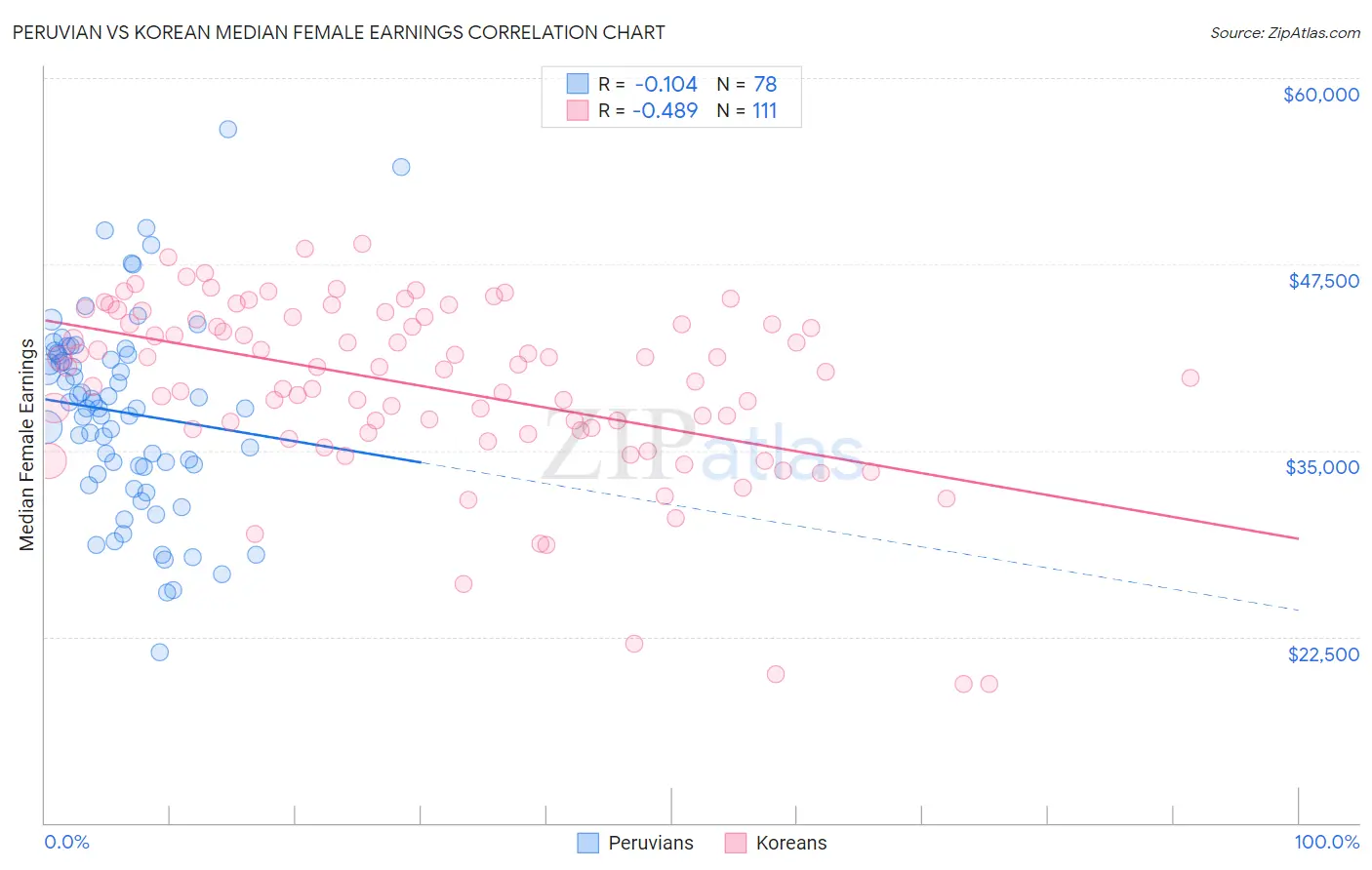 Peruvian vs Korean Median Female Earnings