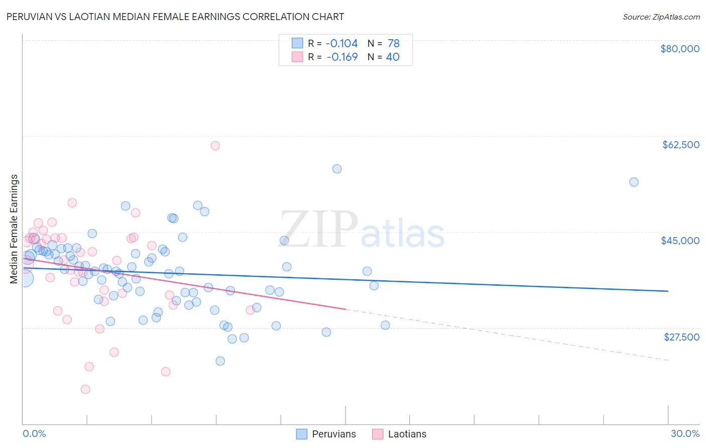 Peruvian vs Laotian Median Female Earnings